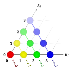 First four components of Pascal's triangle.