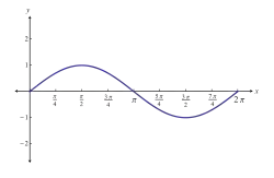 One period of the sine function from 0 to 2pi.