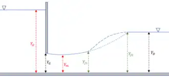 The important parameters in designing sluice gates