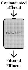 Figure 1. A Sorption Column Using Biosorbents alt text