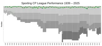 Evolution of Sporting Clube de Portugal's league performances since 1938