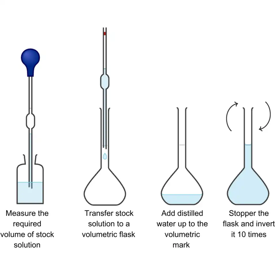 Procedure for creating a standard solution
