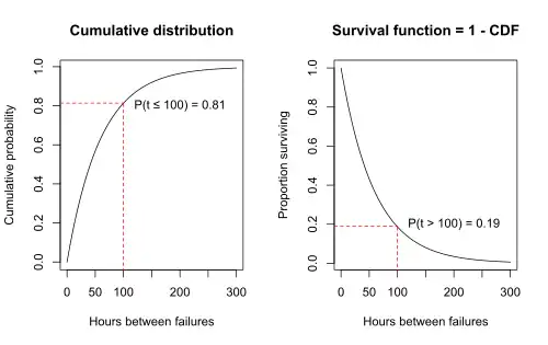 Survival function is 1 - CDF