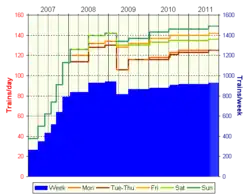 THSRC train frequencies