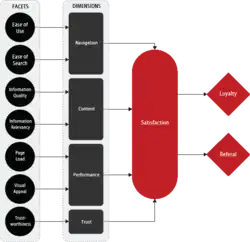 The Webreep model (Coker, 2007)