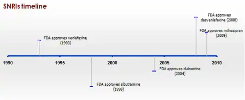 Timeline-SNRIs-2010