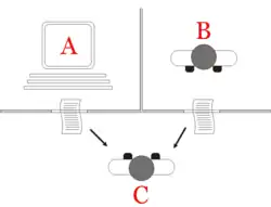 Diagram of a person receiving two written pages, one from a computer and one from a human