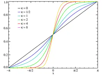 Plot of the von Mises CMF