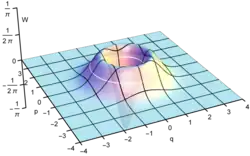Wigner function of '"`UNIQ--postMath-0000003D-QINU`"'